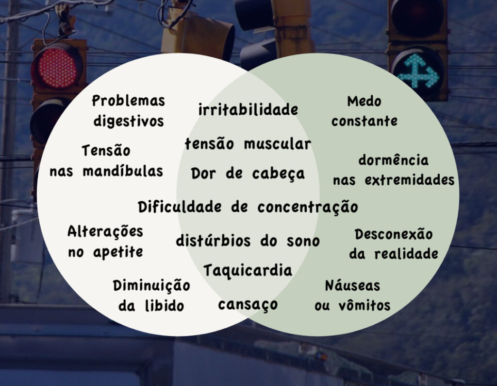 Diagrama de Venn ilustrando sintomas de stress e ansiedade: stress associado a problemas digestivos, tensão mandibular, alterações no apetite e diminuição da libido; ansiedade associada a medo constante, dormência nas extremidades, desconexão da realidade, náuseas ou vómitos; sintomas comuns incluem irritabilidade, tensão muscular, dor de cabeça, dificuldade de concentração, distúrbios do sono, taquicardia e cansaço.